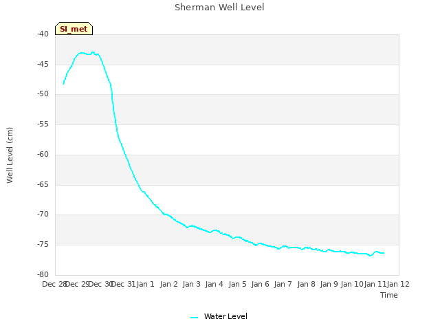 plot of Sherman Well Level