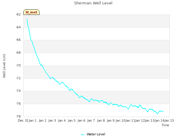 plot of Sherman Well Level
