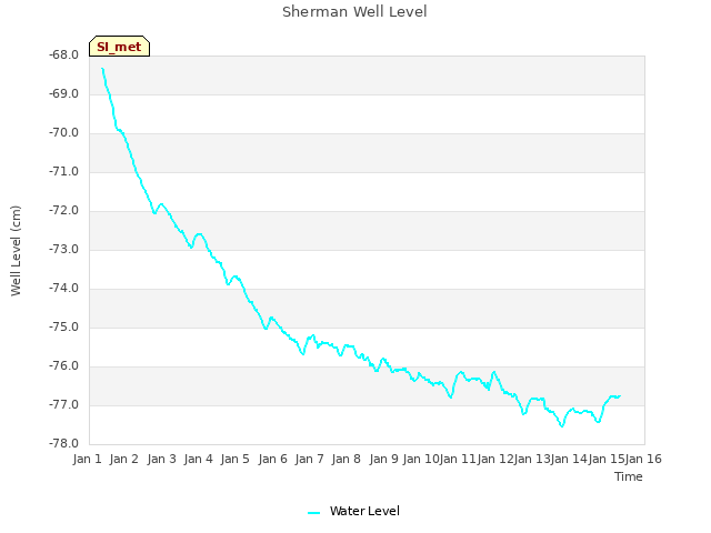 plot of Sherman Well Level