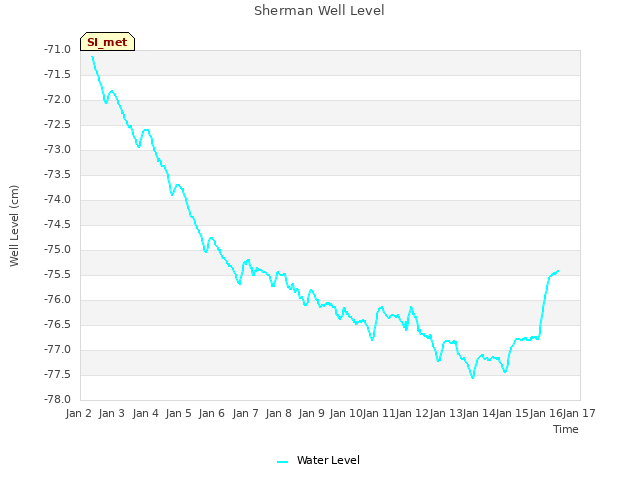 plot of Sherman Well Level