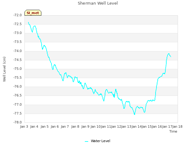 plot of Sherman Well Level