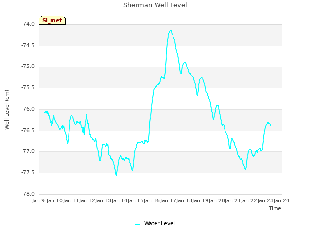 plot of Sherman Well Level