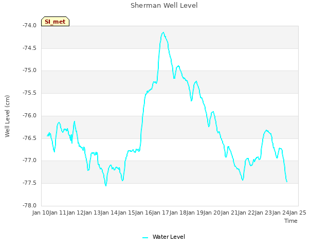 plot of Sherman Well Level