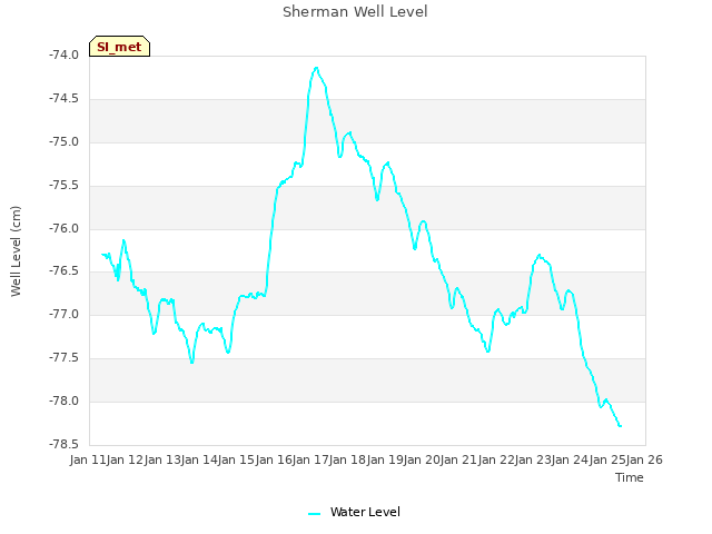 plot of Sherman Well Level