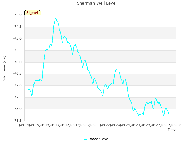 plot of Sherman Well Level