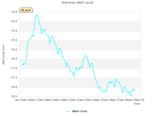 plot of Sherman Well Level