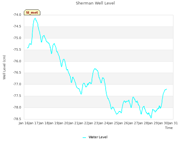 plot of Sherman Well Level