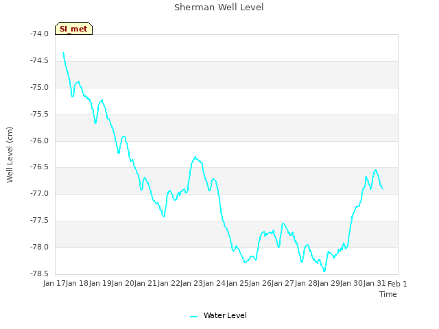 plot of Sherman Well Level