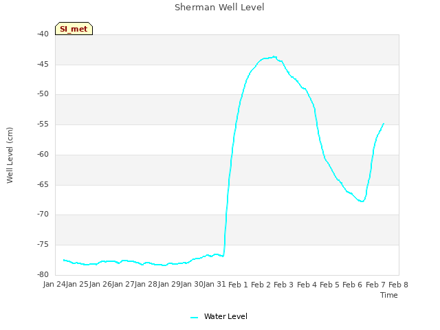 plot of Sherman Well Level