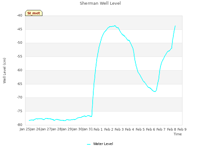 plot of Sherman Well Level