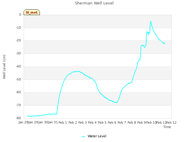 plot of Sherman Well Level
