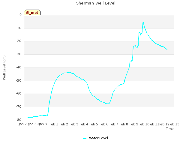 plot of Sherman Well Level