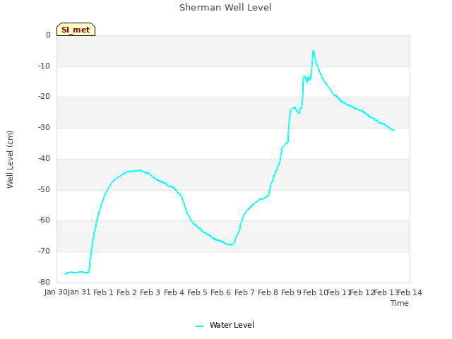 plot of Sherman Well Level