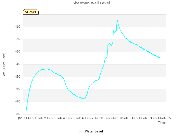 plot of Sherman Well Level