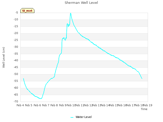 plot of Sherman Well Level