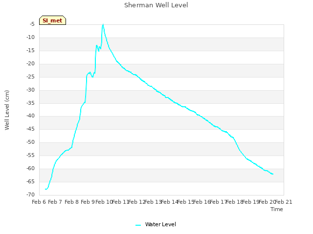 plot of Sherman Well Level