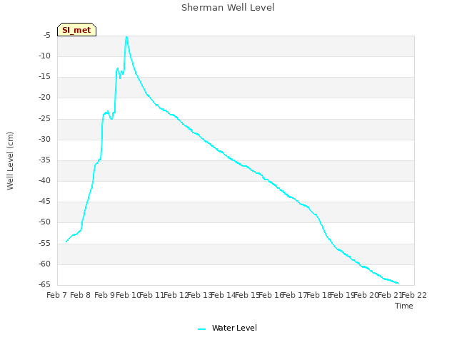 plot of Sherman Well Level