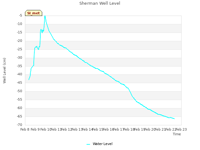 plot of Sherman Well Level