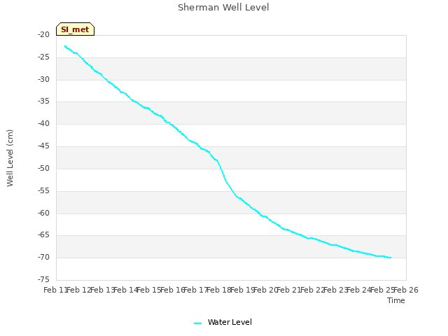 plot of Sherman Well Level