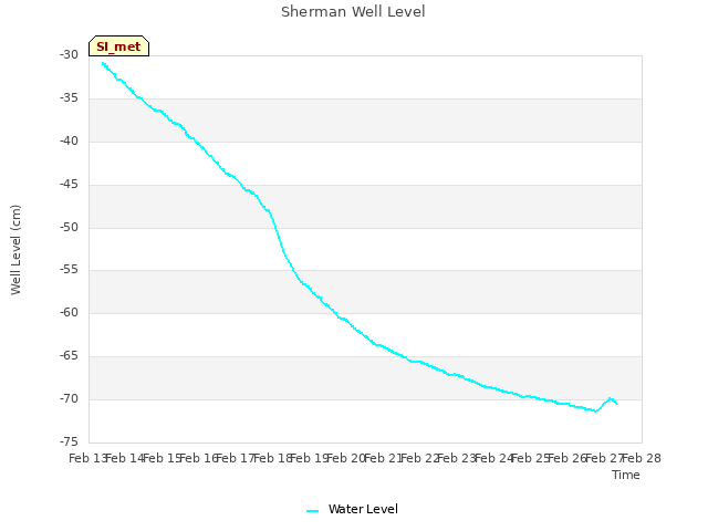 plot of Sherman Well Level