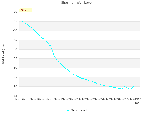 plot of Sherman Well Level