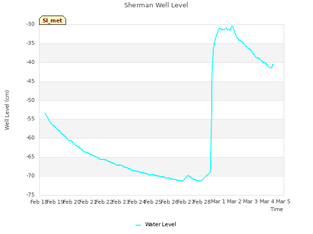 plot of Sherman Well Level