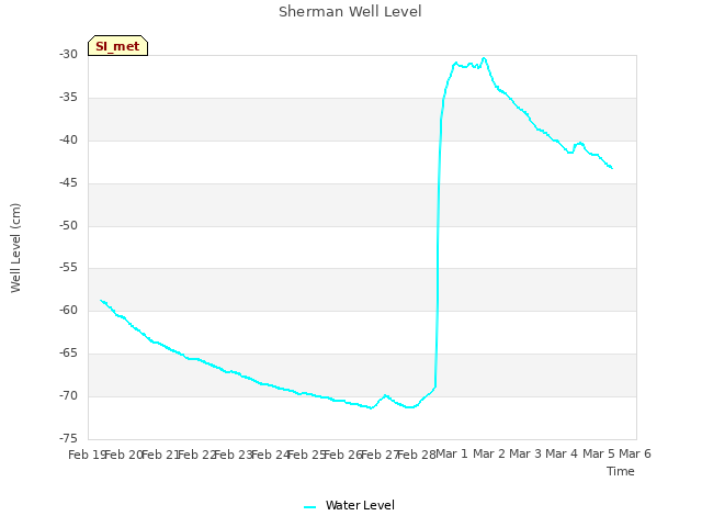 plot of Sherman Well Level