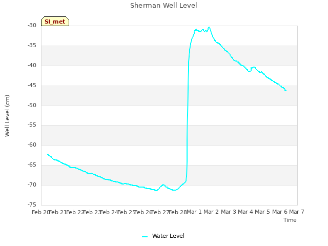 plot of Sherman Well Level