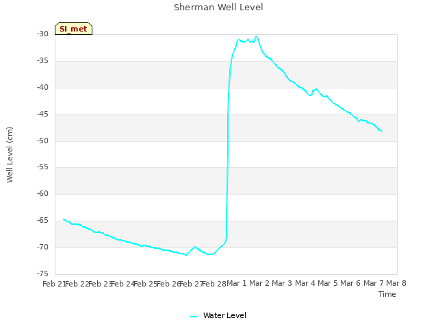 plot of Sherman Well Level