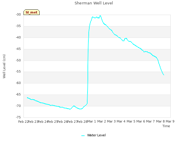 plot of Sherman Well Level