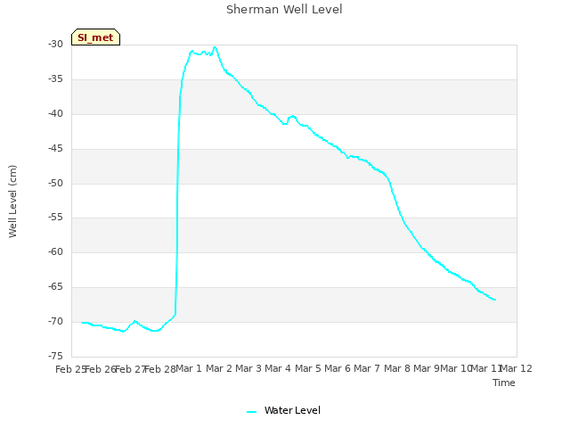 plot of Sherman Well Level