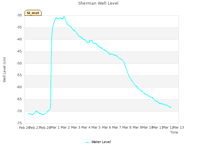 plot of Sherman Well Level