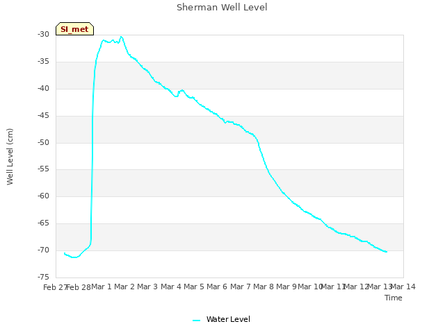 plot of Sherman Well Level