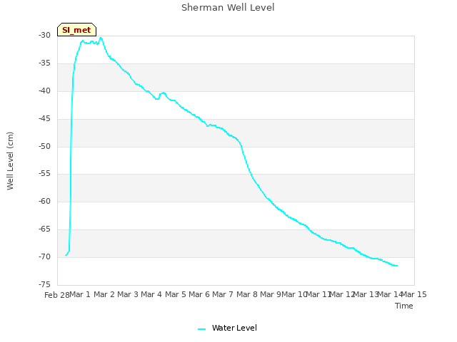 plot of Sherman Well Level