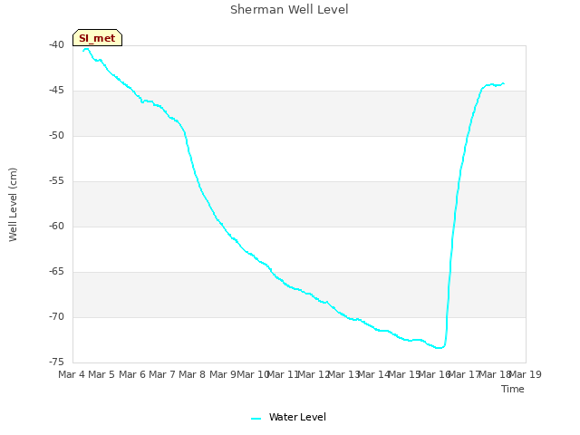 plot of Sherman Well Level