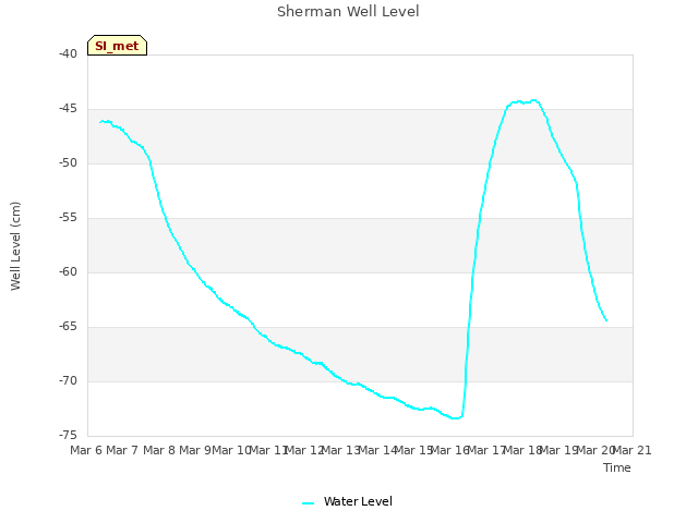 plot of Sherman Well Level