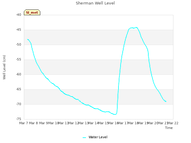 plot of Sherman Well Level