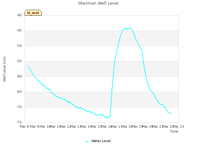 plot of Sherman Well Level