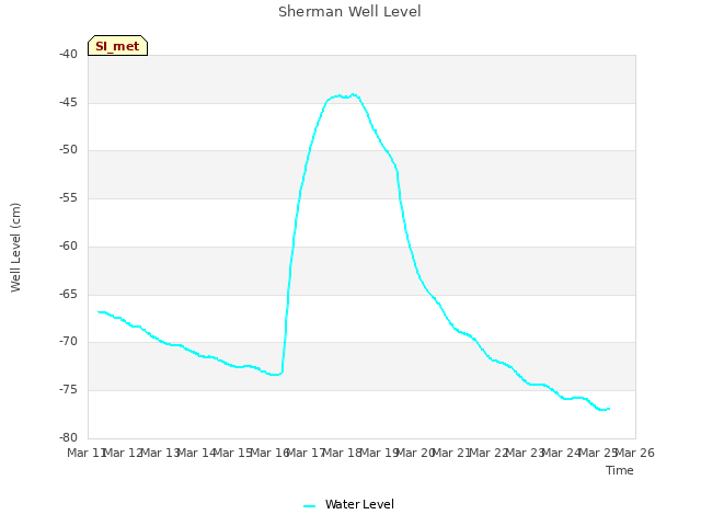 plot of Sherman Well Level