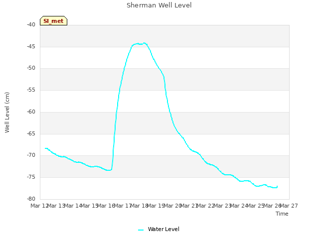 plot of Sherman Well Level