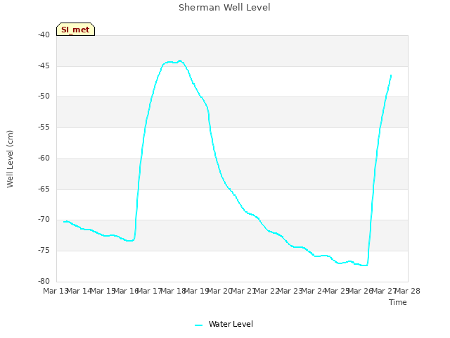 plot of Sherman Well Level