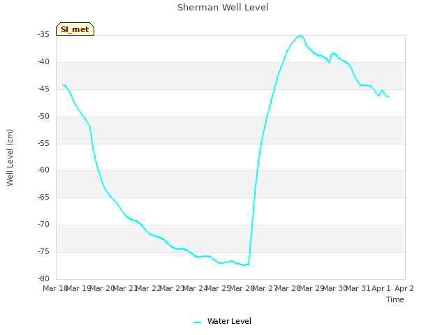 plot of Sherman Well Level