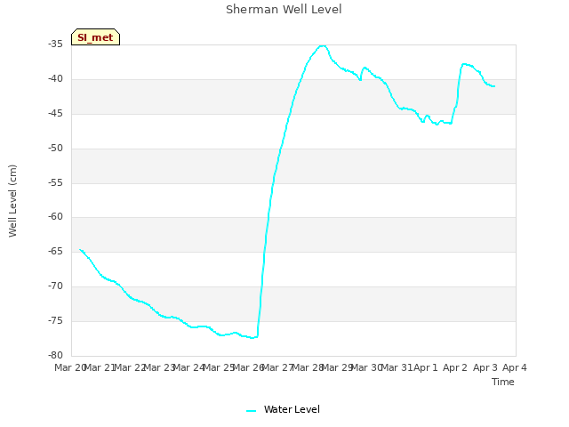 plot of Sherman Well Level