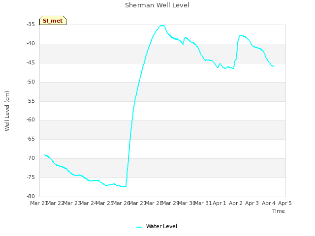 plot of Sherman Well Level