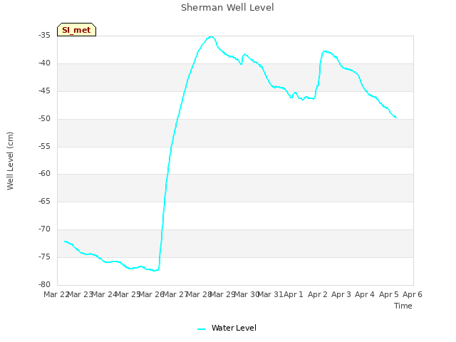 plot of Sherman Well Level