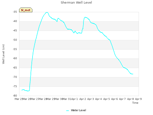 plot of Sherman Well Level