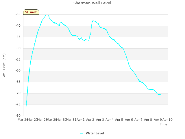 plot of Sherman Well Level