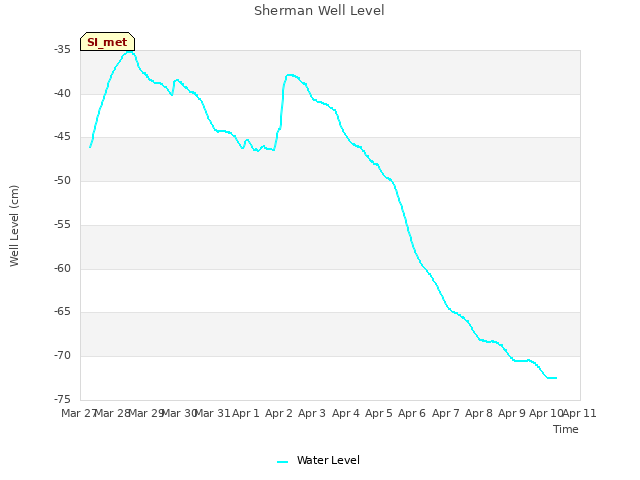 plot of Sherman Well Level