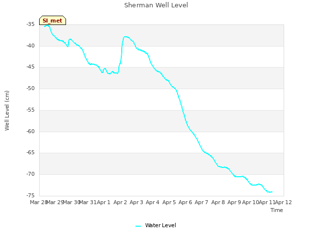 plot of Sherman Well Level