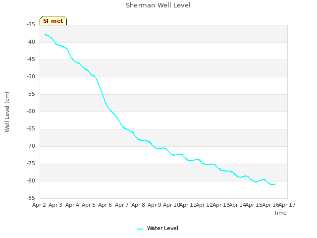 plot of Sherman Well Level